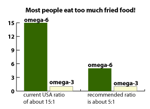 ratio of omega6 to omega3